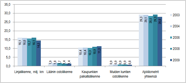 SIvu 38/51 Kaupunkiseudun ulkopuolisesta liikenteestä vahvimpia ovat Valkeakosken ja Hämeenkyrön suunnat.