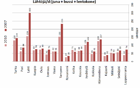 SIvu 40/51 Yhteydet Helsinkiin (LVM 2010) Kaukoliikenteen yhteyksille ja tarjonnalle on määritelty peruspalvelutasotavoitteet, jotka käsittelevät muun muassa yhteyksien olemassaoloa, mahdollisuutta