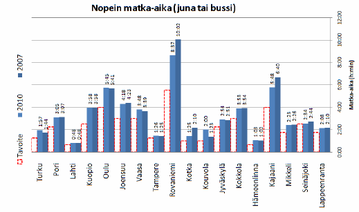 SIvu 41/51 Kuva 15.. Maakuntakeskusten ja Helsingin välisten matka-aikojen vertailu junalla tai bussilla (LVM, Liikennejärjestelmän tila 2010).