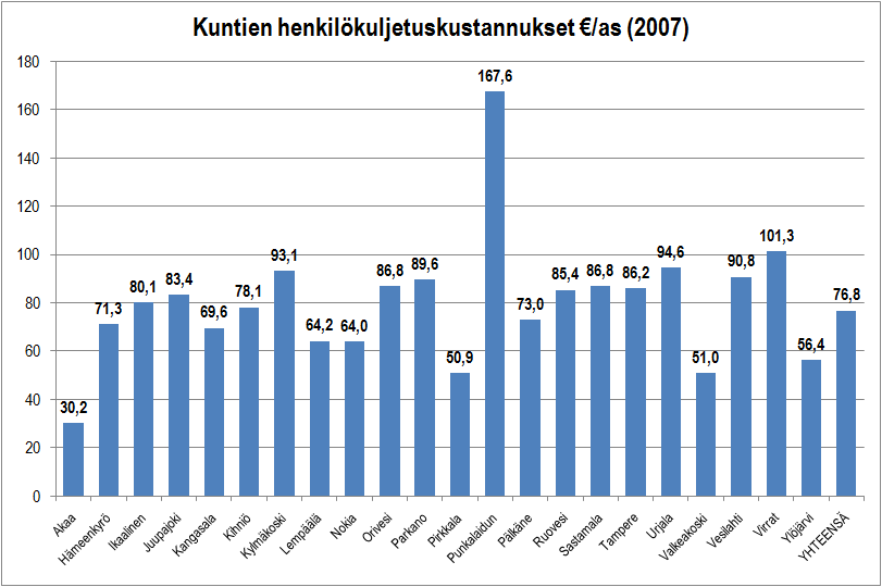 SIvu 47/51 Kuva 21. Kuntien henkilökuljetuskustannukset 2003 2007 Kuva 22. Kuntien henkilökuljetuskustannukset asukasta kohden v.