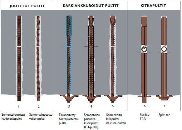 Pulttityypit Betonijuotettu harjateräspultti Hartsipultti Lasikuitupultti Kiilapultti Paisuntakuoripultti Kitkapultti