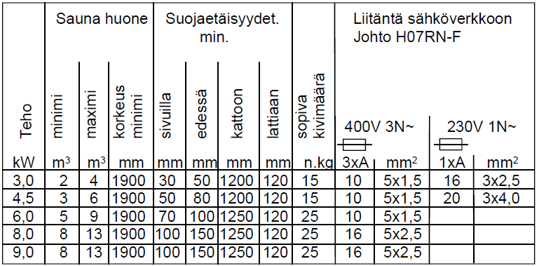 muuraukselle. Kiukaan ja muurauksen väliin tulee jättää vähintään 30 mm:n rako ja mineriittilevyn yläpinta tulee olla vähintään 600 mm kiukaan yläpinnan yläpuolella.