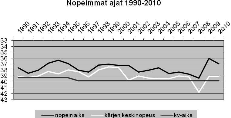 Vuosi 480 m 280 m 350 m koiria suorituksia koiria suorituksia koiria suorituksia 2009 24 63 12 19 2 2 2010 21 52 8 11 3 3 Ratajuoksukäyttövaliot ja osallistumisaktiivisuus 1994 2010 Vuosi Suorituksia