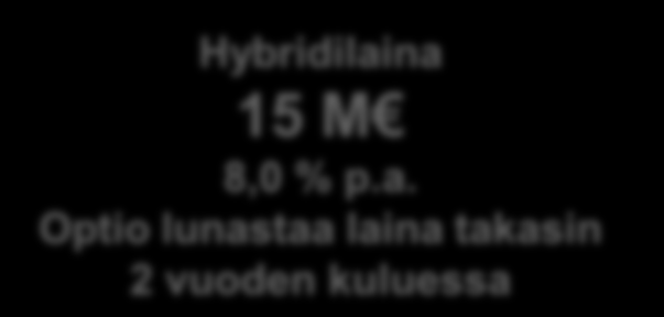 Vahvistunut rahoitusasema Hybridilaina 29 M 11,25 % p.a. (+ min. 3 % korotus 18.12.2013 jälkeen) Joukkovelkakirjalaina 15 M 5.5% p.a. 4 vuoden maturiteetti Hybridilaina 15 M 8,0 % p.a. Optio lunastaa