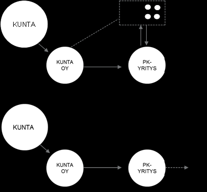 Hankintalainsäädännön soveltaminen palvelusetelijärjestelmässä Uudet hankintadirektiivit on hyväksytty vuonna 2014. Ns. asiakasvalintajärjestelmät eivät direktiivin mukaan ole hankintoja (esim.