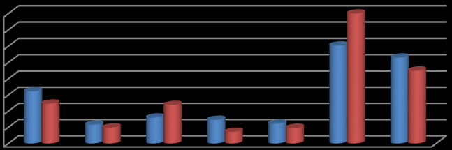 % 16 3 sairauspoissaolopäivän jälkeen. Kunnanhallituksen hyväksymän sairauspoissaoloohjeen mukaan työntekijä on ohjattava työterveyshuollon tilannearvioon jo 2 sairauspoissaolopäivän jälkeen.