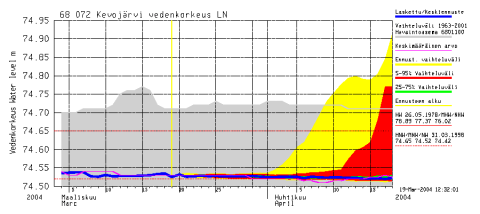 30 W HW MHW NHW HNW MNW NW Vedenkorkeus Suurin arvo Vuosimaksimien keskiarvo Vuosimaksimien pienin arvo Vuosiminimien suurin arvo Vuosiminimien keskiarvo Pienin arvo Kuva 6 a, b, c ja d.