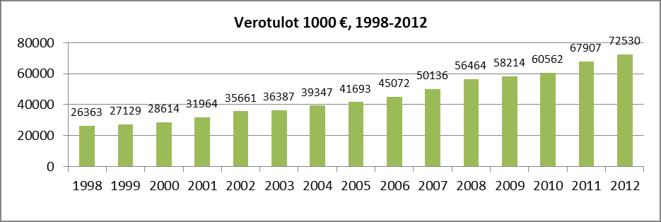 Kuva 2. Pirkkalan kunnan talouden tuloksen vertailu eri vuosina. Kangasala Lempäälä Nokia Pirkkala Tampere Ylöjärvi 2012-1,3-1,2-8,2 3,1-28,4-4,4 Kuva 3.