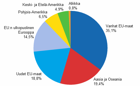 Suomalaisilla yrityksillä 5 000 tytäryhtiöitä 120 maassa Tilastokeskuksen mukaan vuonna 2009 suomalaisilla yrityksillä oli maailmalla lähes 5000 tytäryhtiötä 120 maassa.