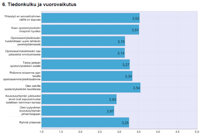 KUVIO 24. TOB 2013 Tiedonkulku ja vuorovaikutus Tiedonkulku ja vuorovaikutus osion tulokset ovat laskeneet edellisvuoteen verrattuna.