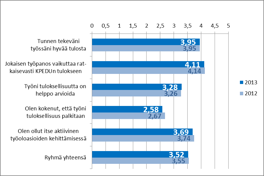 KUVIO 27. TOB 2013 Kiusaaminen ja väkivallan uhka Työn tuloksellisuus -osiossa henkilöstö kokee tekevänsä hyvää tulosta, mutta työn tuloksellisuuden palkitsemisessa on kehittämisen varaa.