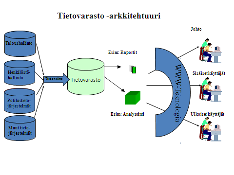 34 tuotetaan tietovarastossa olevista tiedoista. Tietovarastoraportointi mahdollistaa myös eri järjestelmistä tuotettujen tietojen yhdistelyn.