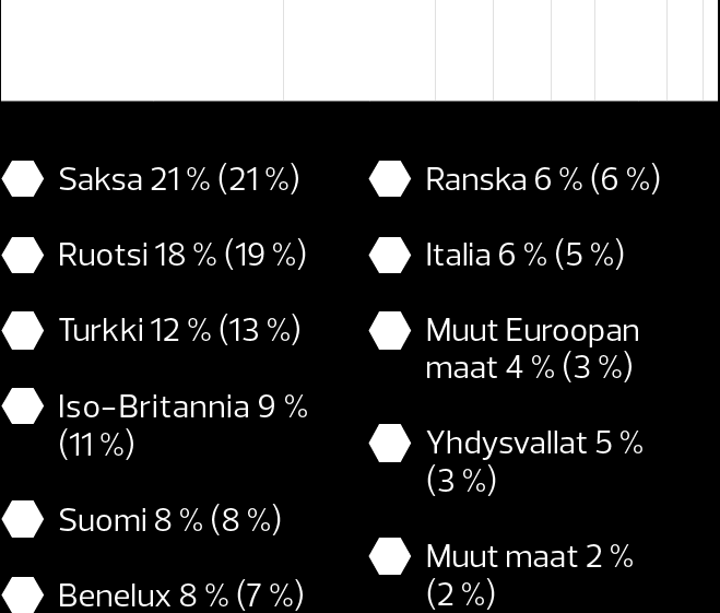 LIIKETOIMINTA Componentan toimipaikatat Liikevaihto markkina-alueittain Palvelemme e monien eri