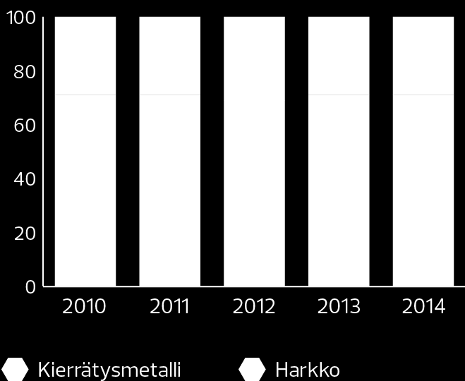 VASTUULLISUUS Alumiiniharkon ja sulan alumiinin käyttö