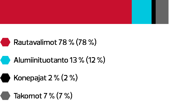 VASTUULLISUUS Tuotannon energiatehokkuus Seuraamme aktiivisesti yksiköidemme energiankäyttöä ja teemme toimenpiteitä energiatehokkuuden lisäämiseksi.