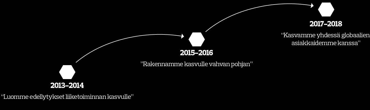 COMPONENTA 2014 Strategia Liiketoiminnan kannattavuus ja tehokkuus mahdollistavat laajentumisen uusille kasvumarkkinoille yhdessä asiakkaidemme kanssa.