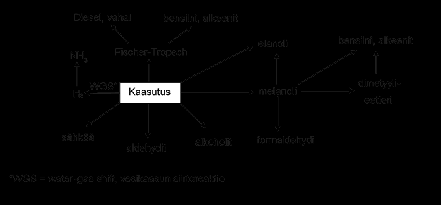 23 Kuva 9. Kaasutus ja kaasun jatkojalostus. Muokattu lähteestä 65. Kaasutusteknologiaa on hyödynnetty kaupallisesti yli 70 vuotta ja kaupalliset toimet ovat edelleen hyvin aktiivisia.