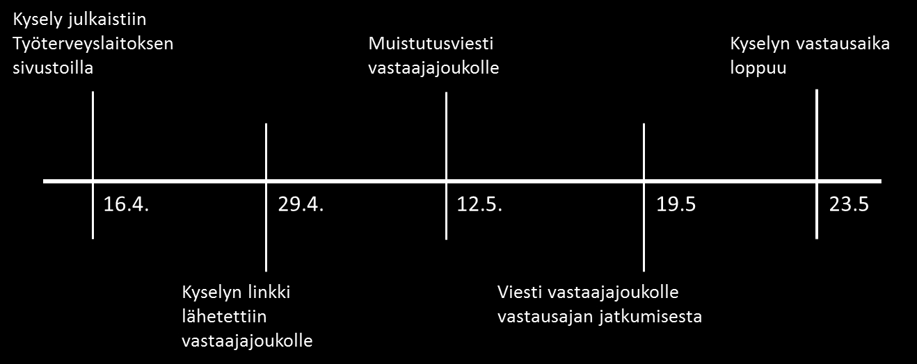 28 lähetettyyn saatteeseen kyselystä asetettiin viimeiseksi vastauspäiväksi 15.5. Maanantaina 12.5 lähetettiin vastaajajoukolle muistutusviesti kyselyn viimeisen vastaamispäivän lähestymisestä.