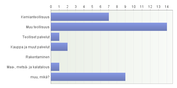 1(16) LIITTEET LIITE 1. KYSELYN TULOKSET Tässä liitteessä tulee ilmi kyselyn kysymykset vastauksineen. Stoffenmanager käyttäjäkysely 1. Mikä on yrityksenne päätoimiala?