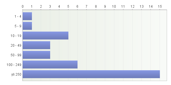 2(16) 2. Vastaajan tehtävä yrityksessä? Vastaajien määrä: 34 Avoimet vastaukset: Muu, mikä?