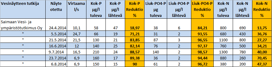 Levien ravinnoksi suoraan kelpaavan liukoisen fosforin keskimääräinen reduktio oli huhti-elokuussa 2014 peräti 94 % ja kokonaisfosforin keskimääräinen reduktio niin ikään erinomainen 75 %.