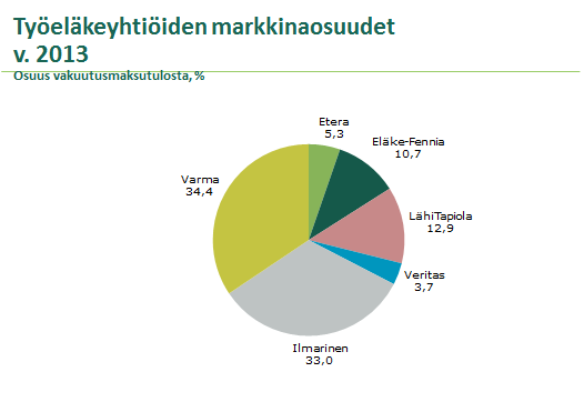 6 Työeläkeyhtiöiden markkinaosuudet ovat kuvattuna alla olevassa kuviossa. Kuvio 1. (Eläkeyhtiö X, 2014) 1.3.