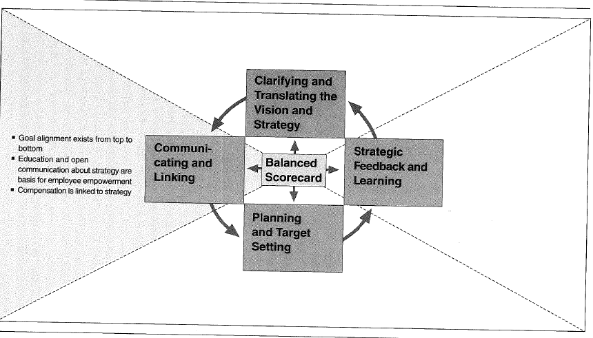 34 Kuvio 11. (Kaplan & Norton,1992, sivu 142.) Alla olevassa kuviossa 12. on kuvattu miten organisaation strategia tulisi jalkauttaa Balanced Scorecardin mukaan.