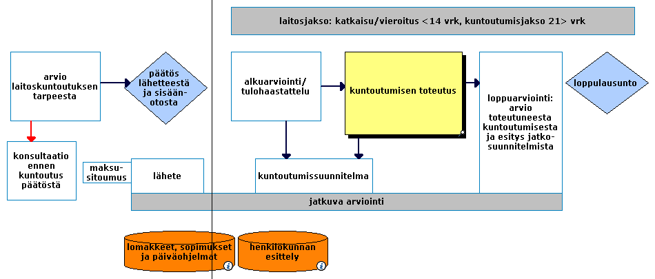 105 (113) 3) Lapin päihdeklinikan toimintamalli - asiakaspolkuja : työnantaja