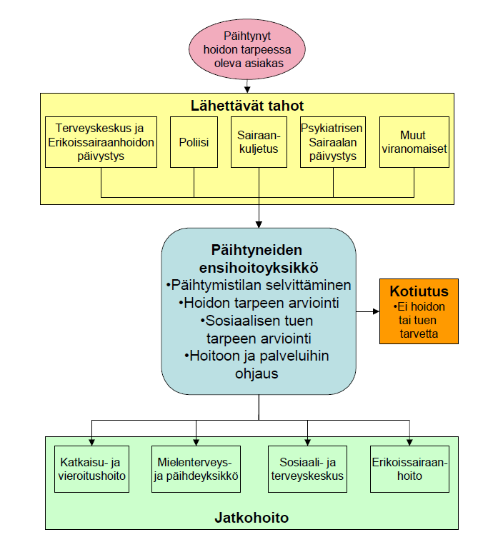 32 (113) Kuva 5. Päihtyneiden ensihoidon ja selviämisaseman toimintamalli, Lähde: Suojasalmi 2009 4.