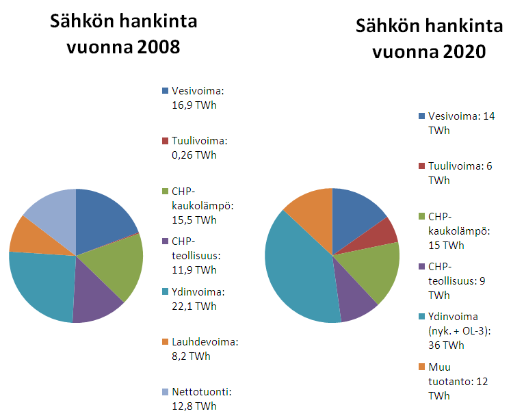 17 Kuva 7 Sähkönhankinta energialähteittäin vuonna 2008. CHP laitokset ovat sähkön ja lämmön yhteistuotantolaitoksia. Sähkönhankinta vuonna 2008 oli yhteensä 87,0 TWh.