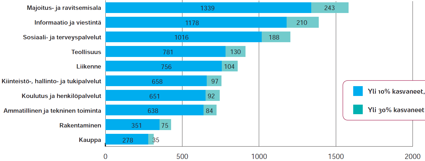 Kuva. Kasvuyritysten osuus yrityksistä (liikevaihdon vuotuinen kasvu yli 10 % 3 vuoden aikana) (Lähde: EK). Kuva.