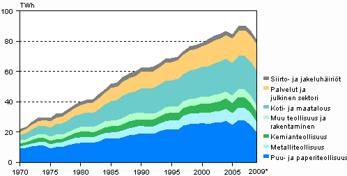 Kuva. Suomen kasvihuonepäästöt sektoreittain (Lähde: Tilastokeskus). milj.