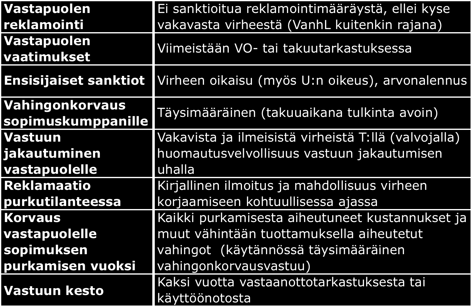 Purkutilanteessa tilaajalla on ehtojen 83 :n mukaan oikeus saada korvatuksi kaikki sopimuksen purkamisesta aiheutuneet kustannukset, jotka rakennustyötä loppuun saatettaessa syntyivät yli sovitun