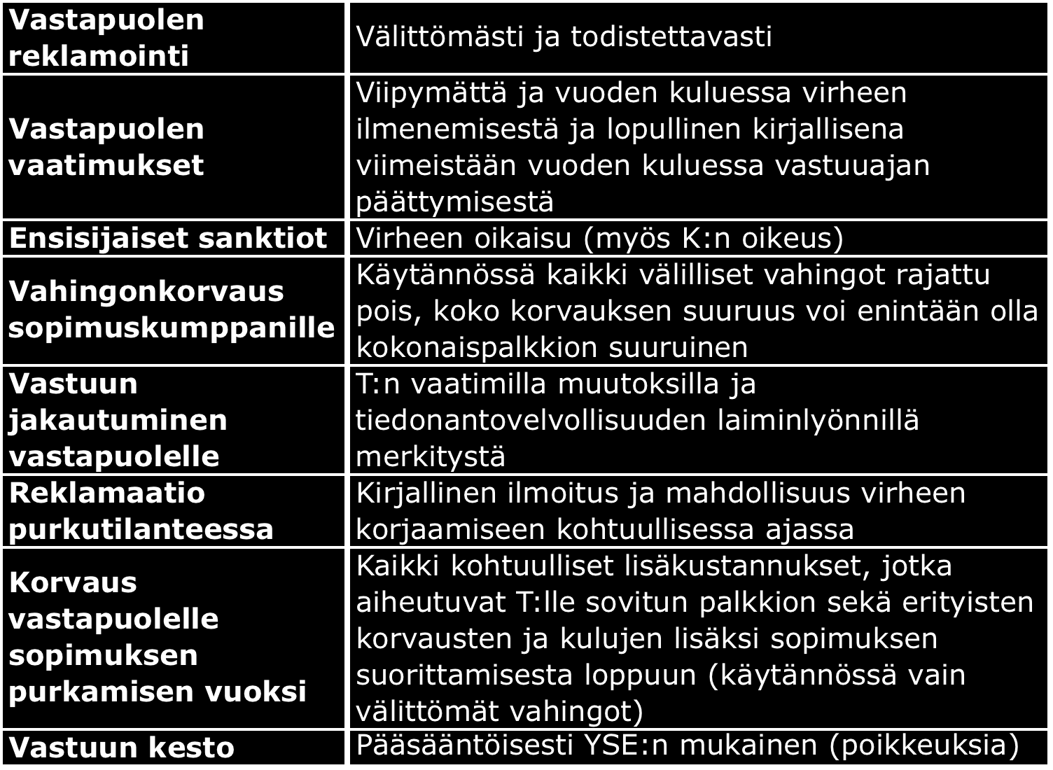 8.1.6) 185. Määräystä on tulkittava kuitenkin täyttä vahingonkorvausvastuuta rajoittavaksi, sillä siinä puhutaan tehtävän loppuun suorittamisesta aiheutuvista lisäkustannuksista 186.