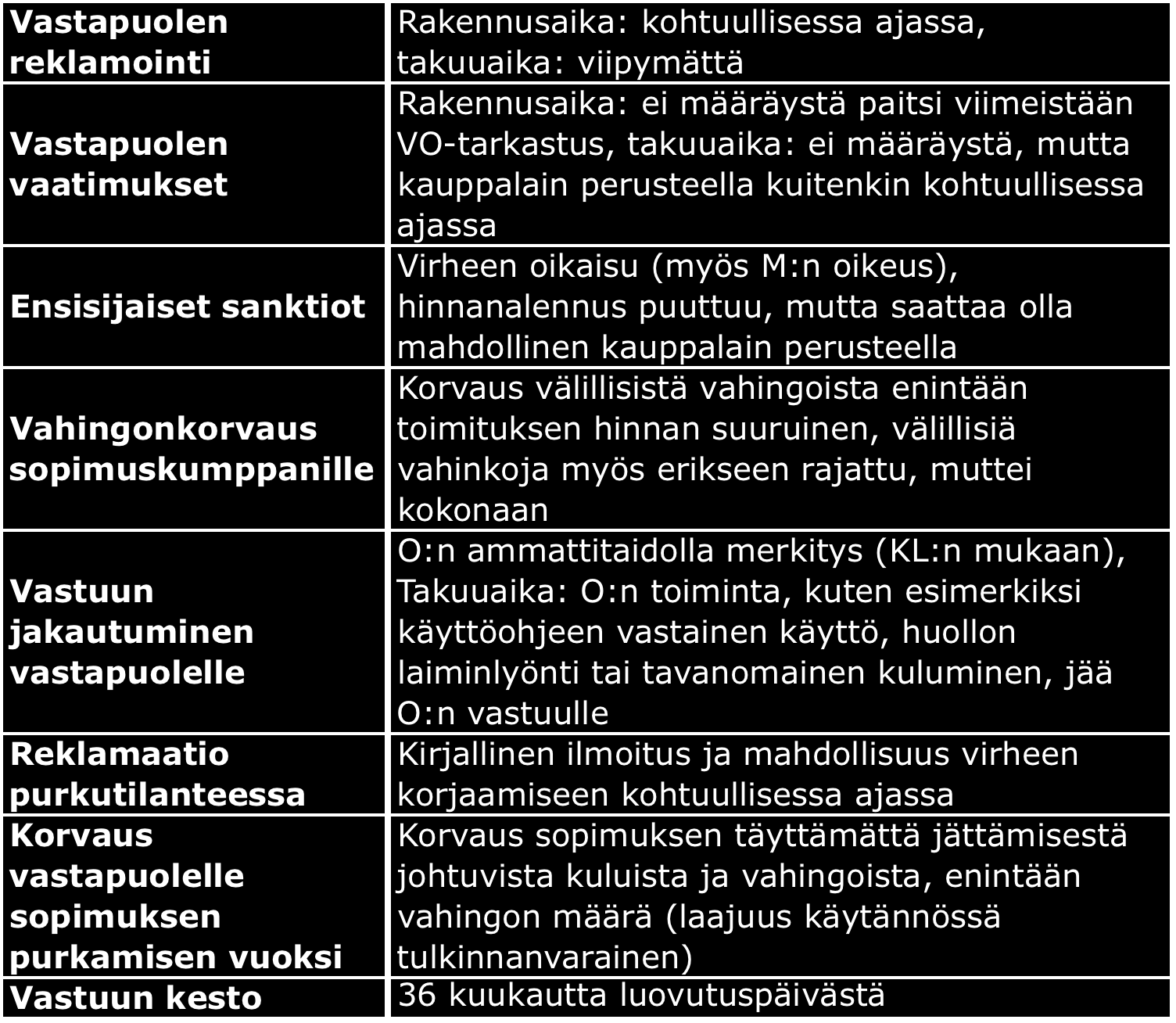 Taulukko 6. RYHT-myyjän (M) virhevastuu RYHT-ostajalle (O). 3.4.2 RYHT-ostajan virhevastuu RYHT-ostajan virhevastuu johtuu luvussa 2.3.1.