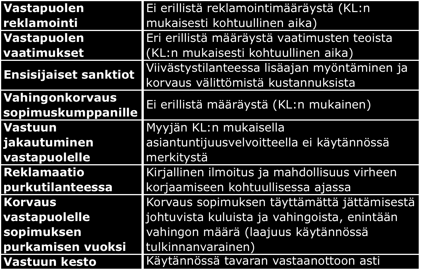 Taulukko 7. RYHT-ostajan (O) virhevastuu RYHT-myyjälle (M). 3.