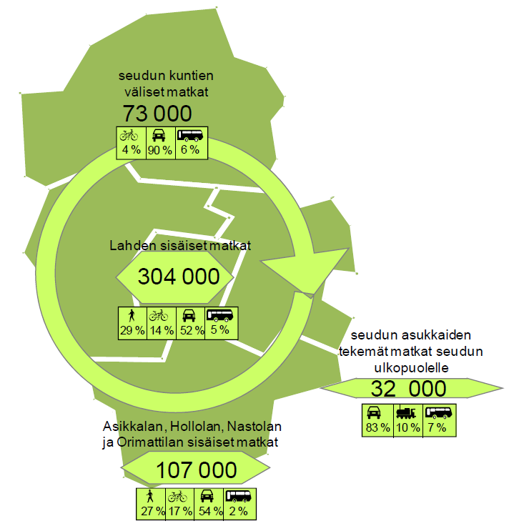 seudun kuntien väliset matkat 42 000 muu 91 % 7 % 2 % Jyväskylän sisäiset matkat 342 000 seudun asukkaiden tekemät matkat seudun ulkopuolelle 17 000 muu 87 % 5 % 4 % 3 % 22 % 14 % 56 % 5 % muu 2 %