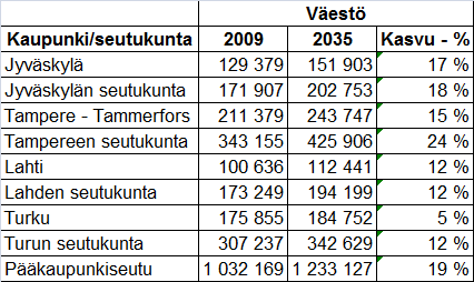 Tilastokeskuksen vuodelta 2009 olevassa väestöennusteessa vuodelle 2035 Keski- Suomen maakuntaan ennustetaan noin 23 000 asukkaan kasvua vuoteen 2008 verrattuna.