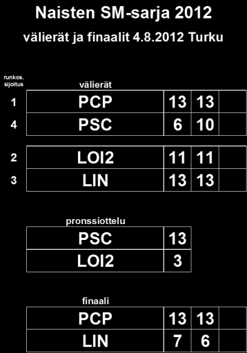 32 SARJAT 2012 Kuva: Ari Saliniemi Naisten SM-sarja 2012: 1. Petanque Club de Pori (Helena Kuivasniemi-Lehti, Mirva Näsilä, Kati Nieminen, Merja Salonranta) 2.