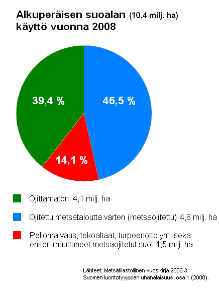 12. Soiden määrän muutokset alun perin 10,4 miljoonaa hehtaaria suota 33% maa-alasta nykyisin soita ja turvemaita (ojitettuja, muuttuneita