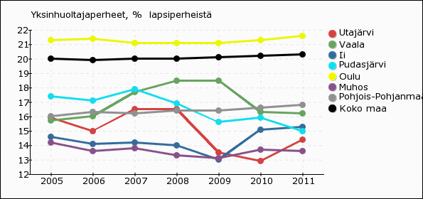 Indikaattori ilmaisee yhden huoltajan lapsiperheiden osuuden prosentteina kaikista lapsiperheistä.