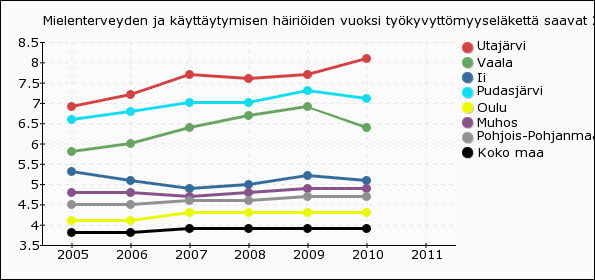 Tuki- ja liikuntaelinten- sekä sidekudosten sairauksien vuoksi 3,8 3,3 3,4 4,5 1,5 2,7 2,2 1,8 työkyvyttömyyseläket tä saavat, % 16-64- vuotiaista 2011 Työkyvyttömyyseläke ttä saavat, % 16-64-