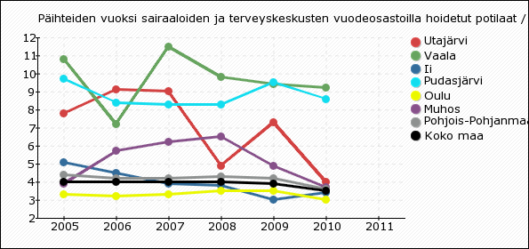 Indikaattori ilmaisee vuoden aikana alkoholi, huumausaine, lääkeaine tai korvikkeet - päädiagnooseilla sairaaloiden ja terveyskeskusten vuodeosastoilla hoidossa olleiden lukumäärän tuhatta asukasta