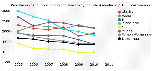 Indikaattori ilmaisee perusterveydenhuollon avohoidon 15-49-vuotiaiden lääkärikäyntien osuuden tuhatta vastaavanikäistä kohti. Väestötietona käytetään vuoden viimeisen päivän tietoa.