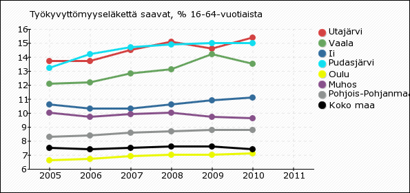 (työttömyyseläke ja ns. eläkeputki, julkisen sektorin ammatilliset vanhuuseläkeiät, osa-aikaeläke).