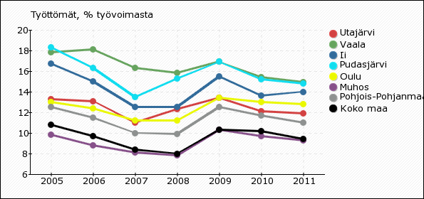 Indikaattori ilmaisee työttömien osuuden prosentteina työvoimasta. Työttömään työvoimaan luetaan 15-74-vuotiaat työttömät.