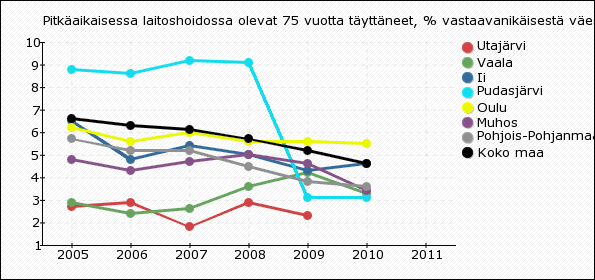 Indikaattori ilmaisee perusterveydenhuollon avohoidon lääkärikäyntien osuuden 65 vuotta täyttäneillä tuhatta vastaavanikäistä kohti. Väestötietona käytetään vuoden viimeisen päivän tietoa.