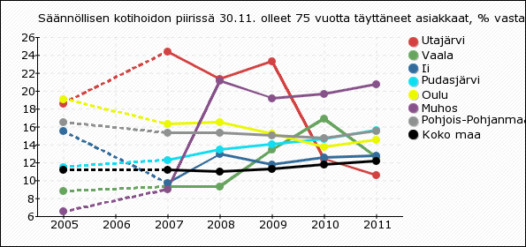 Indikaattori ilmaisee, kuinka monta prosenttia 75 vuotta täyttäneistä saa säännöllisesti kotipalvelua ja/tai kotisairaanhoitoa.