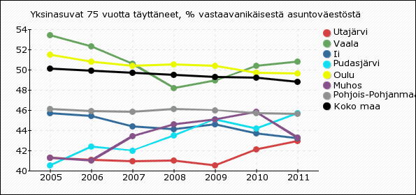 Indikaattori ilmaisee täyttä kansaneläkettä vuoden lopussa saaneiden 65 vuotta täyttäneiden osuuden prosentteina vastaavanikäisestä väestöstä. Väestötietona käytetään keskiväkilukua.