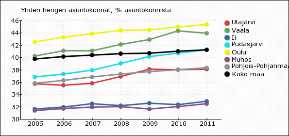 keskiarvoon, jota merkitään luvulla 100. Lopullinen indeksi on kolmen osaindeksin keskiarvo.